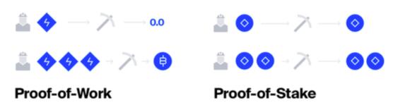 Waves proof of work vs proof of stake