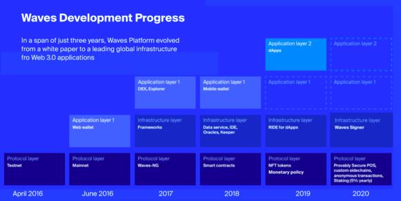 Development progress waves