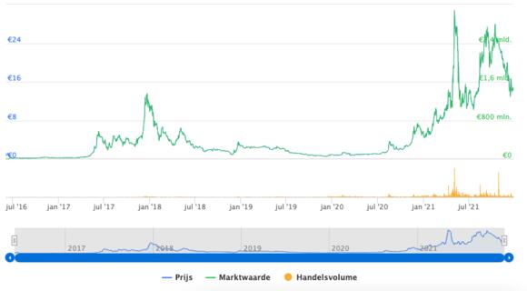 Historisch verloop WAVES