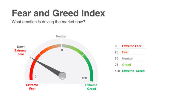 Fear and greed index
