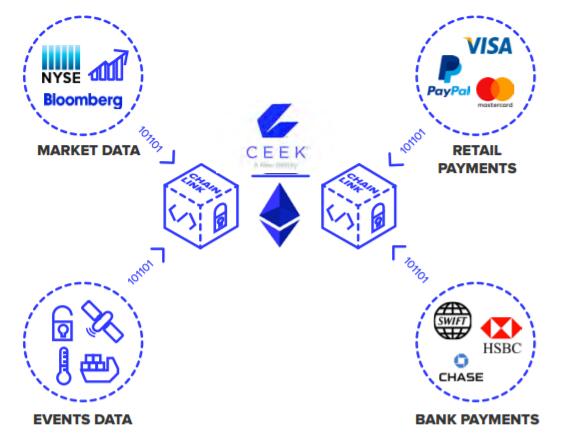 De onderlinge werking van Ceek, Ethereum, Chainlink en externe partijen.