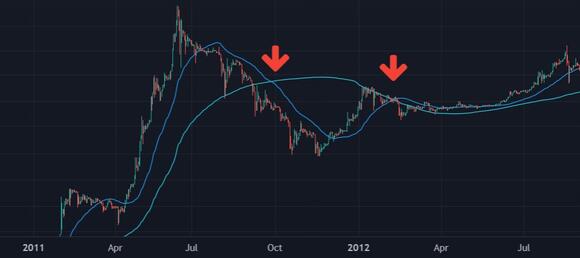 Bitcoin Death Cross 2011