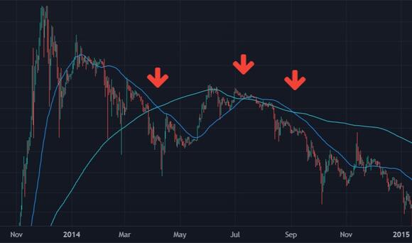 Bitcoin Death Cross 2014