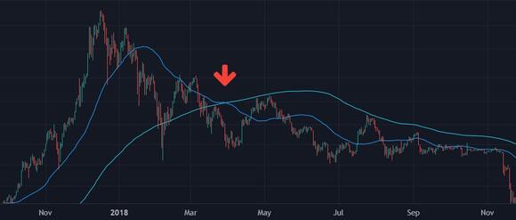 Bitcoin Death Cross 2018