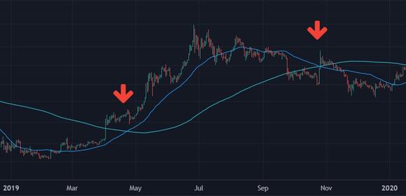 Bitcoin Death Cross 2019