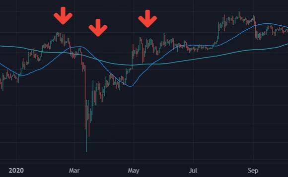Bitcoin Death Cross 2020