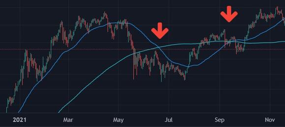 Bitcoin Death Cross 2021