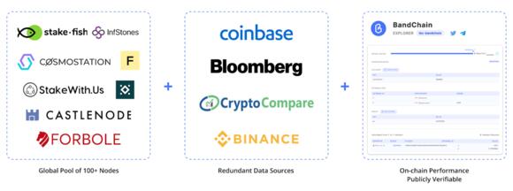 Decentralisatie BandChain