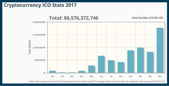 Grafiek ICO's 2017