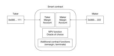 uma smart contract structuur