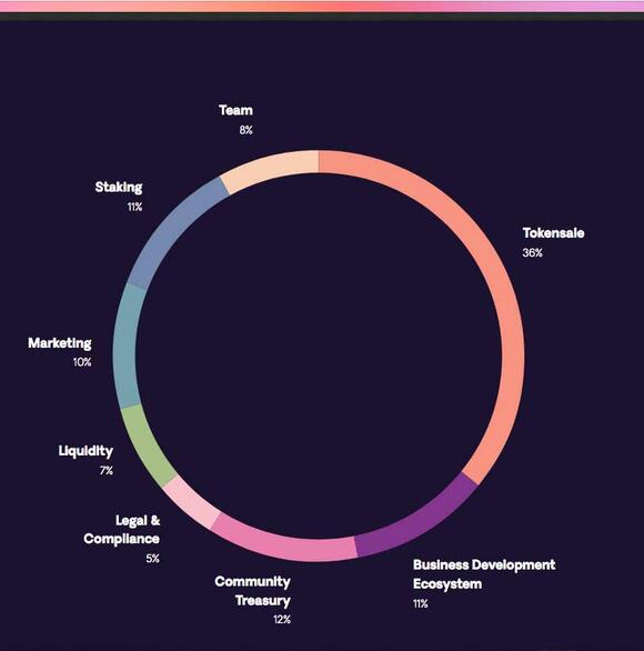 Digital Renaissance Tokenomics