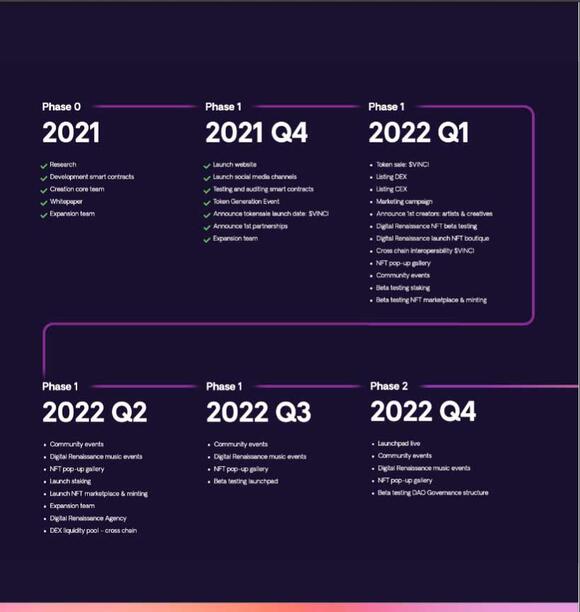 Digital Renaissance Roadmap