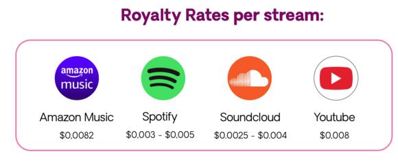royalty rates per stream