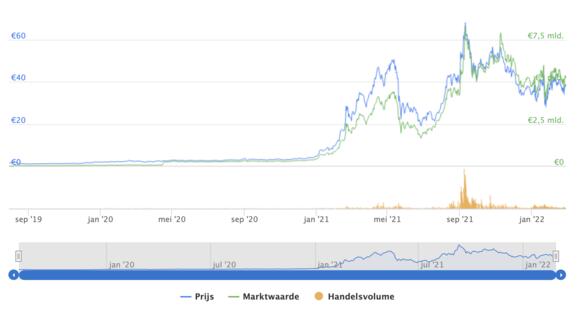 FTX token historisch