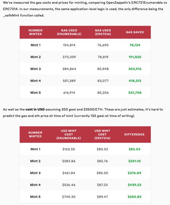 ERC721A gas fee