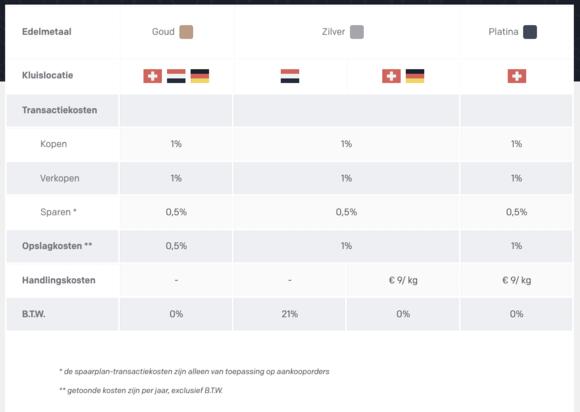 kosten van GoldRepublic