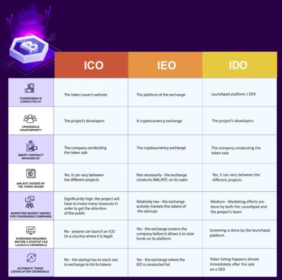 Verschil ICO - IEO - IDO