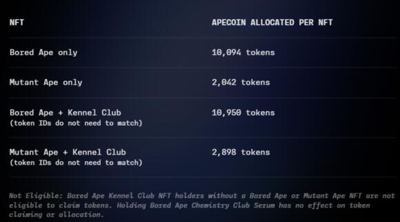 Airdrop ApeCoin