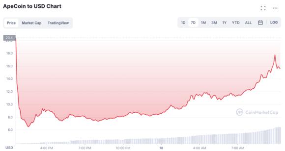 Apecoin price CoinMarketCap