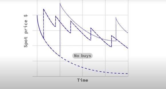 liquidity bootstrapping pool grafiek
