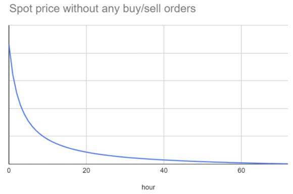 spot price zonder orders LBP