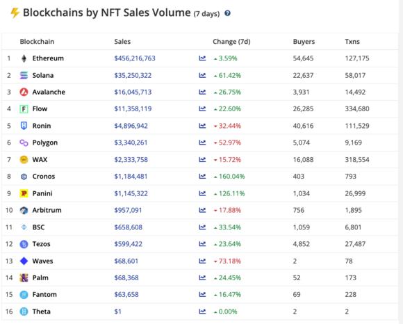 NFT volume per blockchain