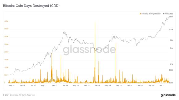 CDD coin days dastroyed
