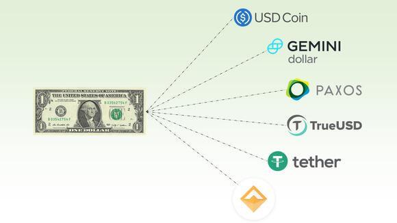 De Amerikaanse dollar met verschillende crypto stablecoins