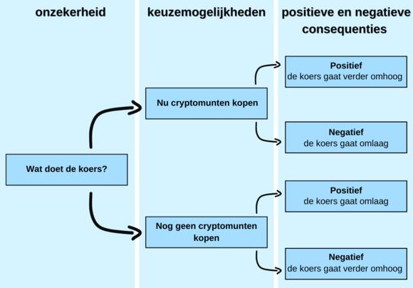 Beslissing kopen cryptomunten