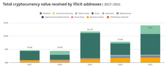 Chainalysis: The 2022 Crypto Crime report