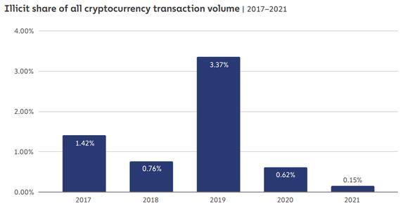 Chainalysis: The 2022 Crypto Crime report