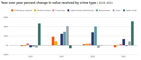 Chainalysis: The 2022 Crypto Crime report