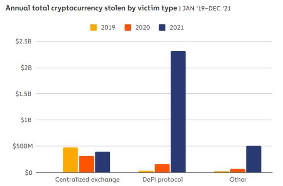 Chainalysis: The 2022 Crypto Crime report