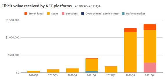 Chainalysis: The 2022 Crypto Crime report