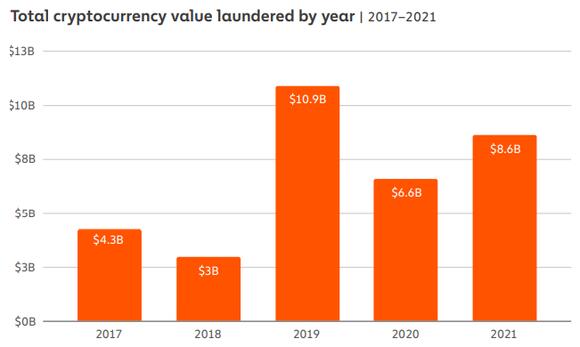 Chainalysis: The 2022 Crypto Crime report