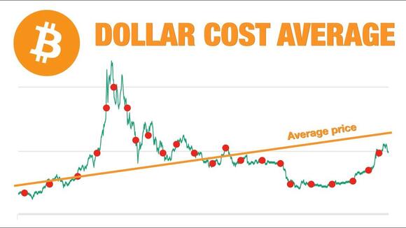 dollar cost average methode bij Bitcoin BTC