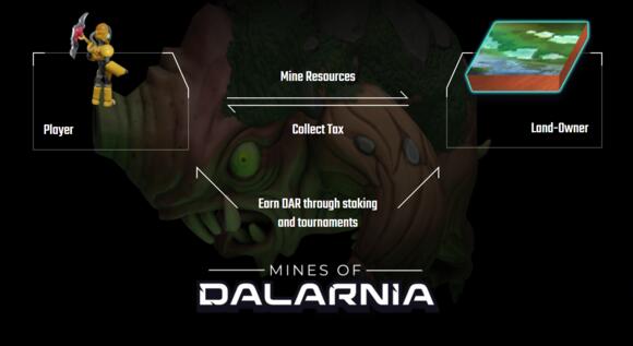 Mines of Dalarnia play to earn systeem