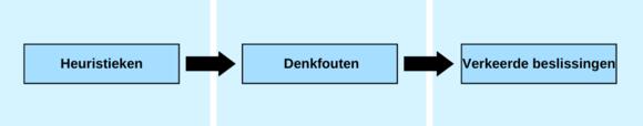 Verkeerde beslissingen