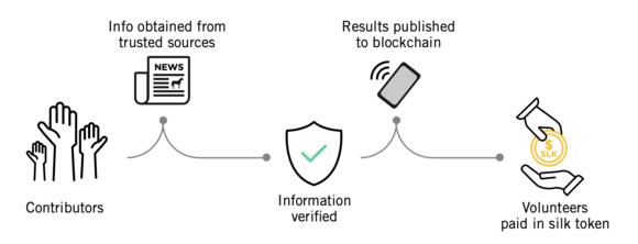 Silks in game reward mechanism