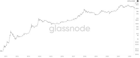 Bitcoin prijs 2011-2022