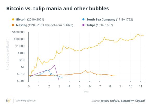 Bitcoin vs tulpenmanie