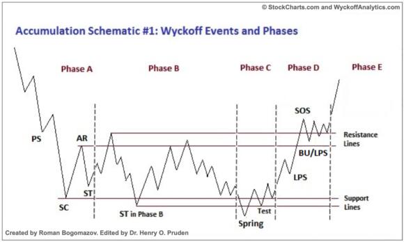 Wyckoff accumulatie