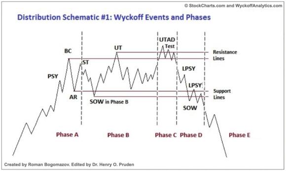 Wyckoff distributie