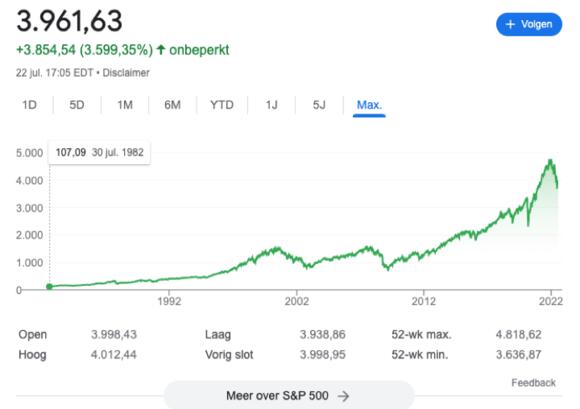 Koers S&P500