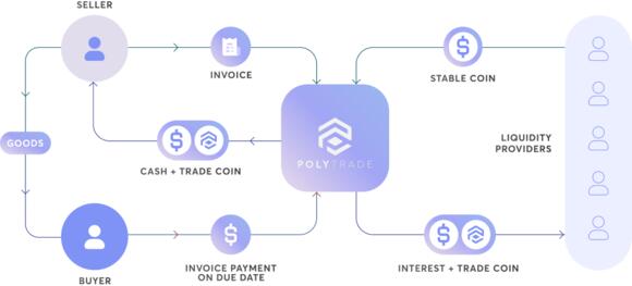 how does polytrade work