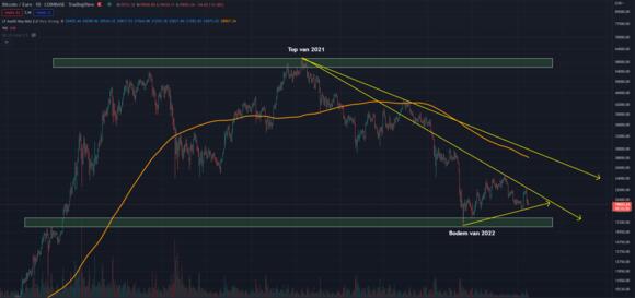 Technische analyse