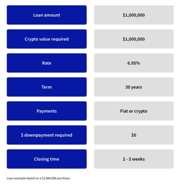 Crypto mortgage at Milo