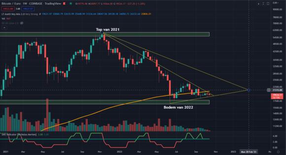 TA Btc-Eur