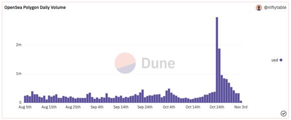 OpenSea Stats Reddit NFT