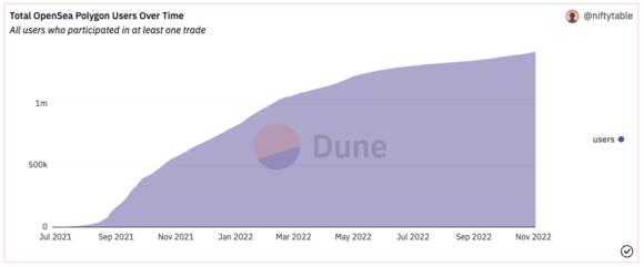 OpenSea Stats Reddit NFT